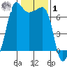 Roche Harbor tide chart for Sunday, February 1, 2026