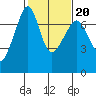 Roche Harbor tide chart for Friday, February 20, 2026