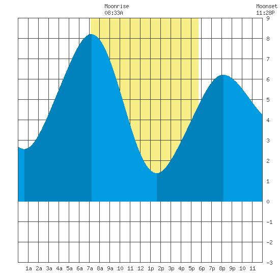 Roche Harbor tide chart for Saturday, February 21, 2026