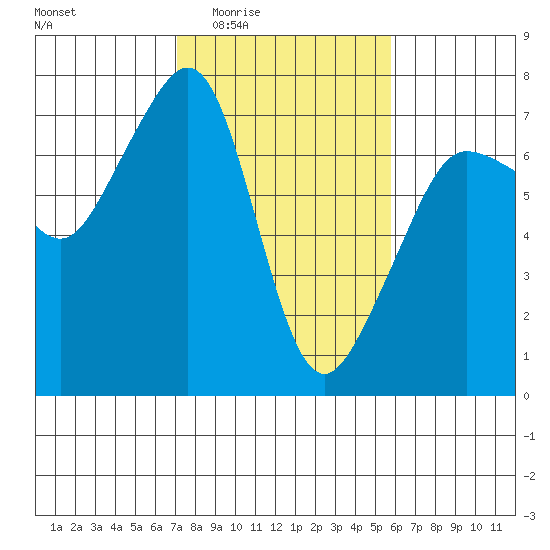 Roche Harbor tide chart for Sunday, February 22, 2026