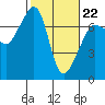 Roche Harbor tide chart for Sunday, February 22, 2026