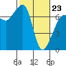 Roche Harbor tide chart for Monday, February 23, 2026