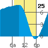 Roche Harbor tide chart for Wednesday, February 25, 2026