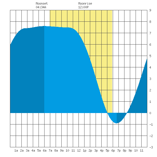 Roche Harbor tide chart for Thursday, February 26, 2026