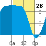 Roche Harbor tide chart for Thursday, February 26, 2026
