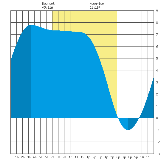 Roche Harbor tide chart for Friday, February 27, 2026