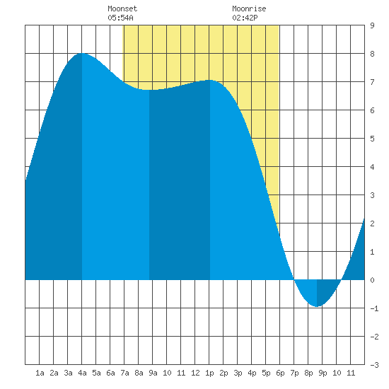 Roche Harbor tide chart for Saturday, February 28, 2026