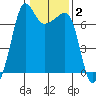 Roche Harbor tide chart for Monday, February 2, 2026