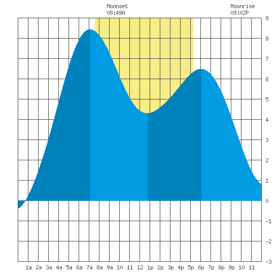 Roche Harbor tide chart for Wednesday, February 4, 2026