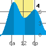 Roche Harbor tide chart for Wednesday, February 4, 2026