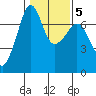 Roche Harbor tide chart for Thursday, February 5, 2026