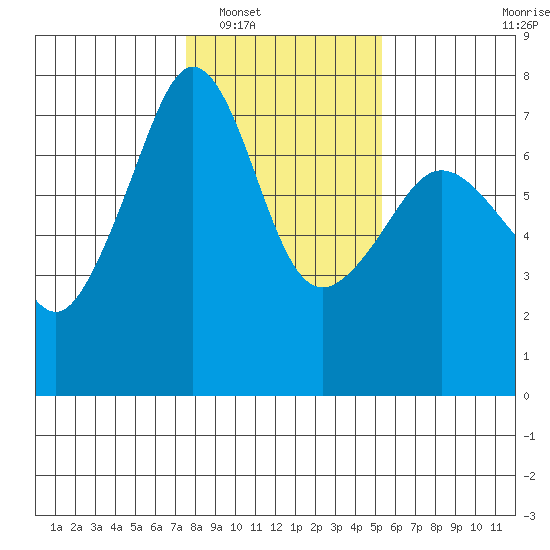 Roche Harbor tide chart for Friday, February 6, 2026
