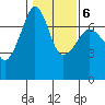 Roche Harbor tide chart for Friday, February 6, 2026
