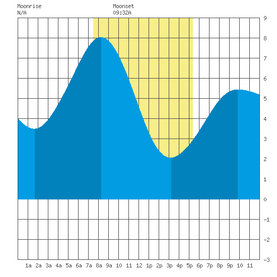 Roche Harbor tide chart for Saturday, February 7, 2026