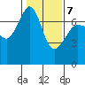 Roche Harbor tide chart for Saturday, February 7, 2026