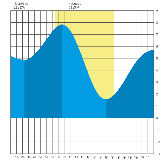 Roche Harbor tide chart for Sunday, February 8, 2026
