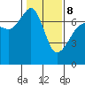 Roche Harbor tide chart for Sunday, February 8, 2026