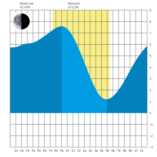 Roche Harbor tide chart for Monday, February 9, 2026