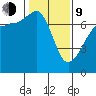 Roche Harbor tide chart for Monday, February 9, 2026