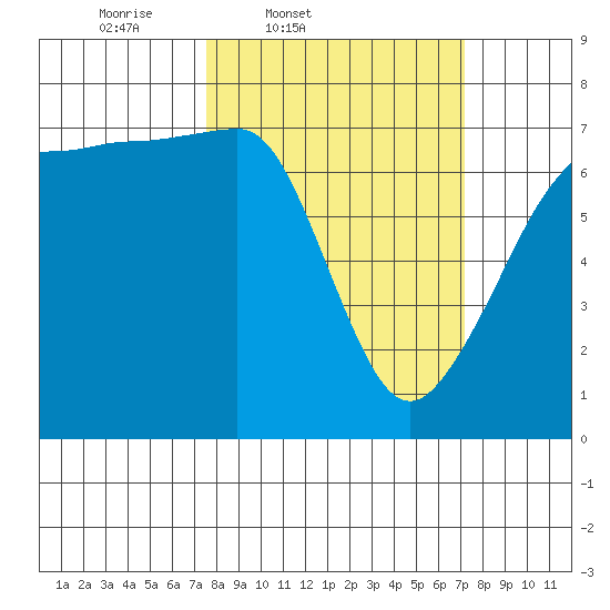 Roche Harbor tide chart for Tuesday, March 10, 2026