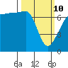 Roche Harbor tide chart for Tuesday, March 10, 2026