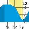 Roche Harbor tide chart for Thursday, March 12, 2026