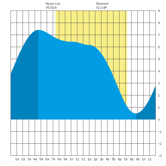 Roche Harbor tide chart for Saturday, March 14, 2026