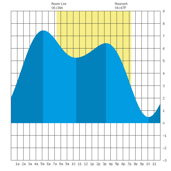 Roche Harbor tide chart for Monday, March 16, 2026