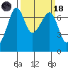 Roche Harbor tide chart for Wednesday, March 18, 2026