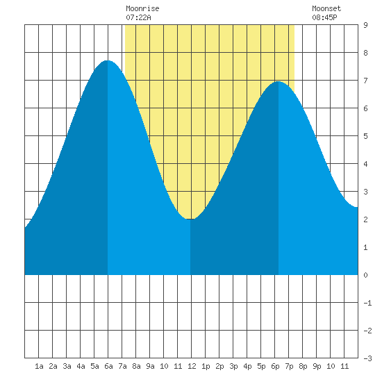 Roche Harbor tide chart for Thursday, March 19, 2026