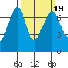 Roche Harbor tide chart for Thursday, March 19, 2026