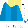 Roche Harbor tide chart for Sunday, March 1, 2026