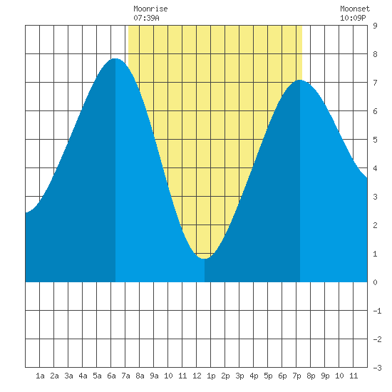 Roche Harbor tide chart for Friday, March 20, 2026