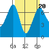 Roche Harbor tide chart for Friday, March 20, 2026
