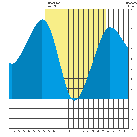 Roche Harbor tide chart for Saturday, March 21, 2026