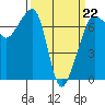 Roche Harbor tide chart for Sunday, March 22, 2026