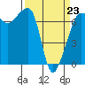 Roche Harbor tide chart for Monday, March 23, 2026