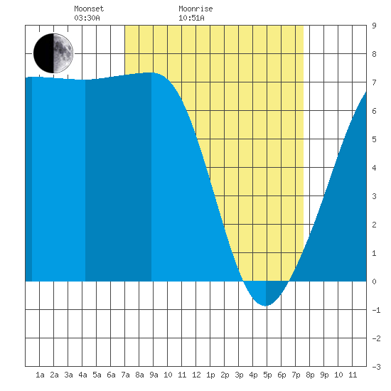 Roche Harbor tide chart for Wednesday, March 25, 2026