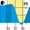 Roche Harbor tide chart for Wednesday, March 25, 2026