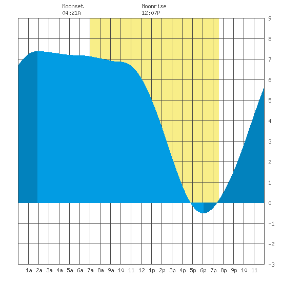 Roche Harbor tide chart for Thursday, March 26, 2026