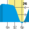 Roche Harbor tide chart for Thursday, March 26, 2026