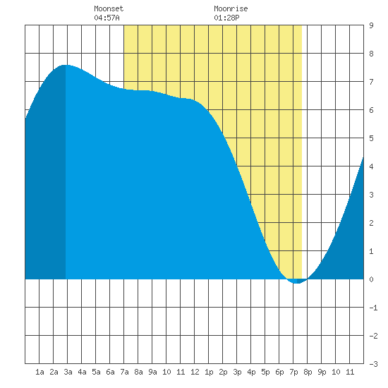 Roche Harbor tide chart for Friday, March 27, 2026