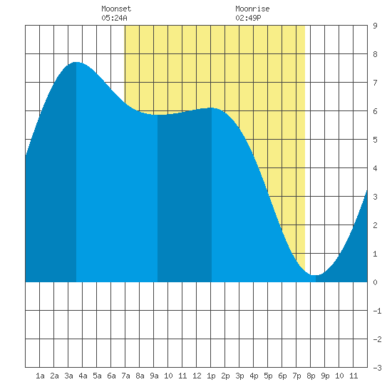 Roche Harbor tide chart for Saturday, March 28, 2026