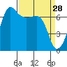 Roche Harbor tide chart for Saturday, March 28, 2026