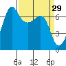 Roche Harbor tide chart for Sunday, March 29, 2026