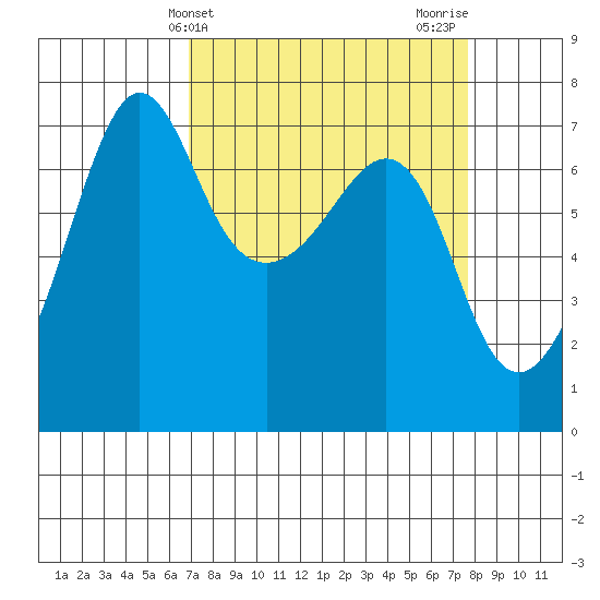Roche Harbor tide chart for Monday, March 30, 2026