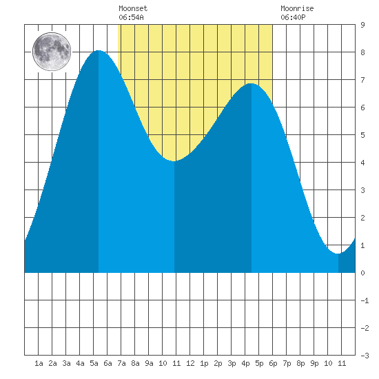Roche Harbor tide chart for Tuesday, March 3, 2026