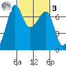 Roche Harbor tide chart for Tuesday, March 3, 2026