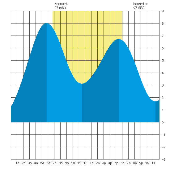 Roche Harbor tide chart for Wednesday, March 4, 2026