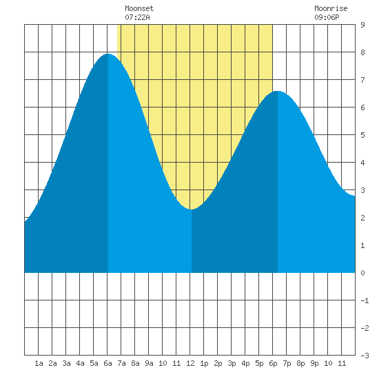 Roche Harbor tide chart for Thursday, March 5, 2026